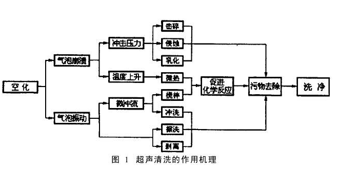 超声波清洗的作用与原理