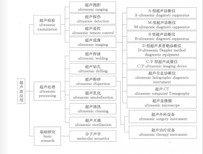 一张图了解超声波的应用-洁盟清洗设备